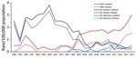 Thumbnail of Annual prevalence rates per 100,000 population of 3 species of nontuberculous mycobacteria (Mycobacterium kansasii, MAC, and M. abscessus), Barcelona-South Health Region, Catalonia, Spain, 1994–2014. MAC, Mycobacterium avium complex.