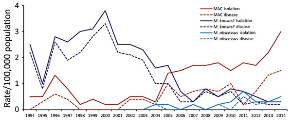 Annual prevalence rates per 100,000 population of 3 species of nontuberculous mycobacteria (Mycobacterium kansasii, MAC, and M. abscessus), Barcelona-South Health Region, Catalonia, Spain, 1994–2014. MAC, Mycobacterium avium complex.