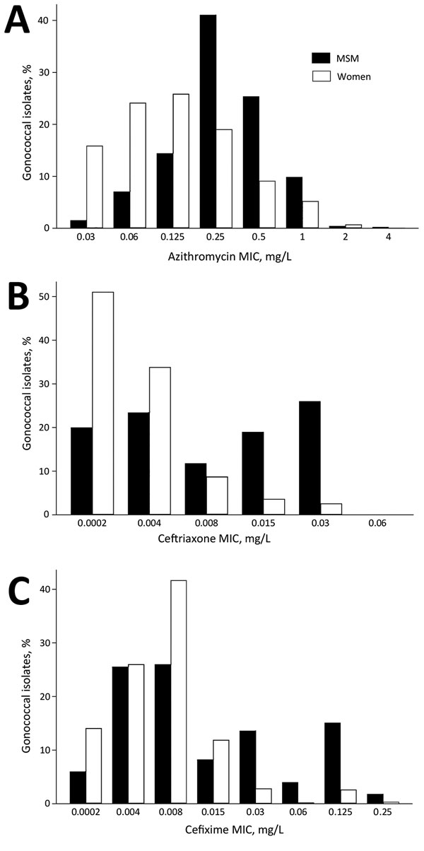 Comparison of distribution of drug MICs for Neisseria gonorrhoeae isolates from MSM and from women as determined by surveillance reports from the United Kingdom. A) Azithromycin, 2015; B) ceftriaxone, 2010; C) cefixime, 2011. Data from the Gonococcal Resistance to Antimicrobials Surveillance Programme (43). MSM, men who have sex with men.