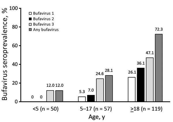 Seroprevalence of bufavirus in Kenya, by age. Several persons (mostly adults) had IgG against &gt;1 bufavirus genotypes; such persons are counted as 1 person. Differences in overall bufavirus seroprevalences were statistically significant between younger children vs. older children (p = 0.04345), younger children vs. adults (p&lt;0.000001), and older children vs. adults (p&lt;0.000001).
