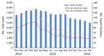 Thumbnail of Number of observed and estimated cases of cutaneous leishmaniasis diagnosed in healthcare centers in target regions for leishmaniasis control programs, northern Syria, November 2014–February 2016.