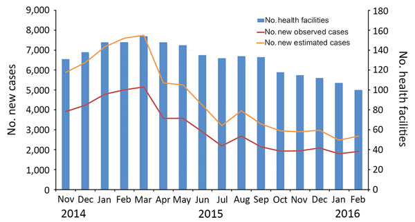 Number of observed and estimated cases of cutaneous leishmaniasis diagnosed in healthcare centers in target regions for leishmaniasis control programs, northern Syria, November 2014–February 2016.