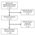 Thumbnail of Determination of study population used to derive a bioclinical score that enables identification of patients more likely to develop severe NE. Patients were those living in Ardennes Department, France, who were hospitalized for serologically proven NE during January 2000–December 2014. NE, nephropathia epidemica.