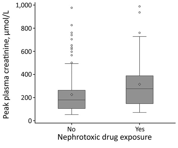 Peak creatinine plasma levels in patients hospitalized for nephropathia epidemica by nephrotoxic drug exposure, Ardennes Department, France, January 2000–December 2014. Top and bottom borders of boxes indicate interquartile ranges (IQRs), horizontal lines within boxes indicate medians, diamonds indicate means, and circles represent outliers. A whisker is drawn from the upper edge of the box to the largest observed value within the upper fence (located at 1.5 × IQR above the 75th percentile), and