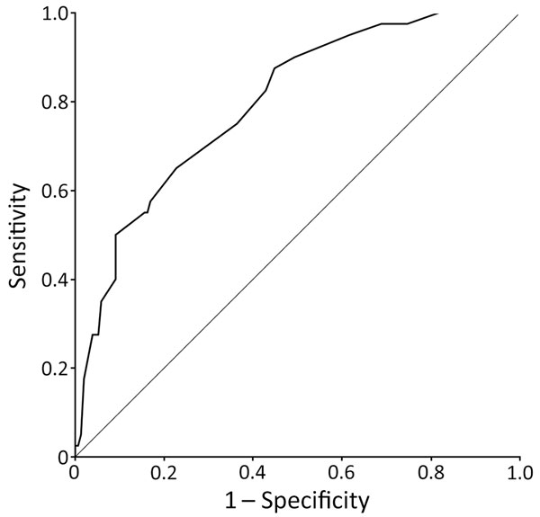 Receiver operating characteristic curve of test to predict development of severe nephropathia epidemica among patients hospitalized for nephropathia epidemica, Ardennes Department, January 2000–December 2014. Severe nephropathia epidemica was defined as the occurrence of &gt;1 of the following criteria: hypovolemic, hemorrhagic, or septic shock; plasma creatinine level &gt;353.6 µmol/L; anuria (urine output &lt;300 mL/d); acute kidney injury or hydroelectrolytic disorders requiring dialysis; hem