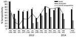 Thumbnail of Marburg virus seropositivity in Egyptian rousette bats in Matlapitsi Cave, Limpopo Province, South Africa, 2013–2014. Numbers in parentheses indicate number of bats sampled per month. Bats &lt;1 year of age (young bats) represent the new generation of bats born mostly during the October–January birthing peak. Statistically significant differences in seropositivity between adult and young bats are noted over a period of 4 months, April–July 2013. *Significant difference (p = 0.0001) 