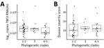 Thumbnail of Distribution of virus RNA load in patients with tick-borne encephalitis, Slovenia, by A) virus phylogenetic clades and B) disease severity scores according to Bogovic et al. (22). Boxes indicate interquartile ranges and 25th and 75th percentiles, horizontal lines within boxes indicate medians, and errors bars indicate 1.5x interquartile ranges. TBEV, tick-borne encephalitis virus. 