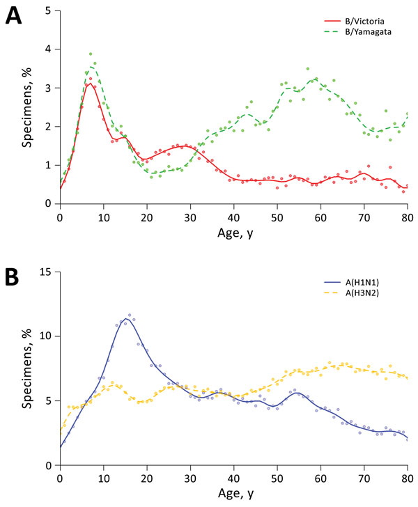 Age-specific proportions of sentinel specimens collected from sentinel surveillance sites testing positive for influenza, China, October 2005–March 2016. A) Influenza B/Victoria and B/Yamagata lineages; B) influenza A(H1N1) and A(H3N2). Findings are based on 2,498,735 specimens collected from the sentinel hospitals. Dots indicate the original data, and lines (solid and dashed) show the estimation from a fitted smoothing function to the pattern by age.