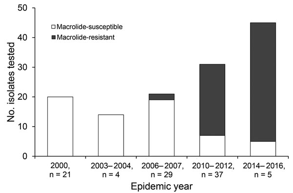 Macrolide resistance of Mycoplasma pneumoniae, South Korea, 2000–2016. Each number on the bar graph indicates the macrolide resistance of each epidemic year. The proportion of macrolide resistance strains by each outbreak were as follows; 0% (2000 and 2003–2004), 3.4% (2006–2007), 54.1% (2010–2012), and 84.4% (2014–2016).