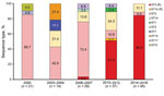 Thumbnail of Mycoplasma pneumoniae ST distribution by each outbreak and macrolide resistance within specific STs, South Korea, 2000–2016. Each number of the box indicates proportion of each ST. (R) designates macrolide resistance. ST, sequence type.