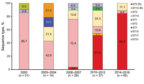 Mycoplasma pneumoniae ST distribution by each outbreak and macrolide resistance within specific STs, South Korea, 2000–2016. Each number of the box indicates proportion of each ST. (R) designates macrolide resistance. ST, sequence type.