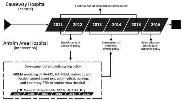 Investigation of the effects of an antibiotic drug cycling policy on the incidence of HA-MRSA and HA-CDI in 2 hospitals, Northern Ireland, UK. ARIMA, autoregressive integrated moving average; HA-CDI, healthcare-associated Clostridioides difficile infection; HA-MRSA, healthcare-associated methicillin-resistant Staphylococcus aureus; FTE, full-time equivalent.