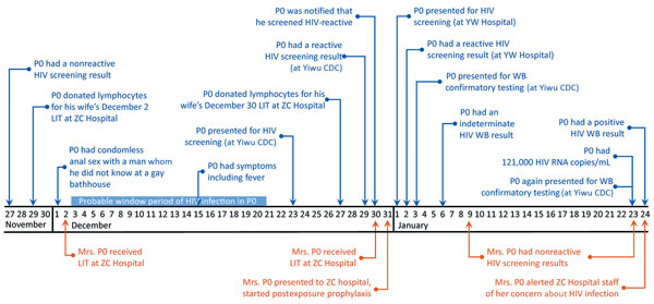 Timeline of HIV exposure and HIV diagnosis of the index case-patient, P0 (blue), and the HIV exposure of his wife, Mrs. P0 (orange), Hangzhou, China, November 27, 2016–January 24, 2017. CDC, Center for Disease Control and Prevention; LIT, lymphocyte immunotherapy; P, patient; WB, Western blot.