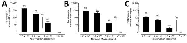 Determination of ID50 in study of norovirus replication in human intestinal enteroids (HIEs). We inoculated HIE monolayers in triplicate with 10-fold serial diluted of the indicated A) A5413_GII.4 Sydney, B) G3868_GII.4 Den Haag, or C) N741656 _GII.3 RNA copies and incubated them for 1 h at 37°C. We washed the monolayers 3 times and cultured them in differentiation media for 3 d. We extracted RNA and quantified it by quantitative reverse transcription PCR from frozen lysates (cells and supernata