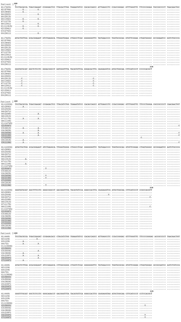 Comparison of E2 region human pegivirus sequences amplified from serum and cerebrospinal fluid from 3 patients with encephalitis of unclear origin, Poland, 2012–2015. Numbers in parentheses represent the number of reads representing a given sequence. Shading indicates sequences unique to cerebrospinal fluid. Nucleotide numbering follows the reference strain published by Linnen et al (2) (GenBank accession no. NC_001710.1). C, cerebrospinal fluid; S, serum.