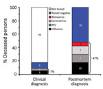 Thumbnail of Clinical and postmortem detections of respiratory viruses among 57 deceased persons &gt;65 years of age, Spain, 2017. As indicated, 47% of deceased patients tested positive for respiratory virus infection postmortem, but only 7% had received the same diagnosis before death.