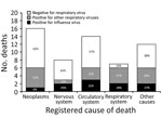 Thumbnail of Postmortem detection of influenza and other respiratory virus infection by underlying cause of death among 57 deceased persons &gt;65 years of age, Spain, 2017.