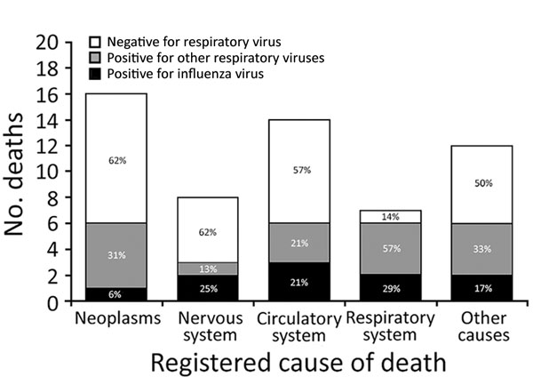 Postmortem detection of influenza and other respiratory virus infection by underlying cause of death among 57 deceased persons &gt;65 years of age, Spain, 2017.