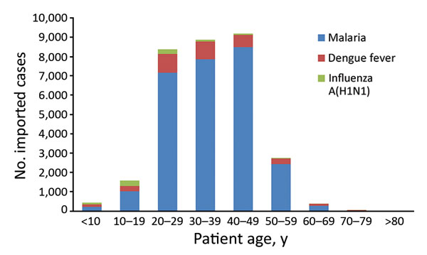 Distribution by age group of imported malaria, dengue fever, and influenza A(H1N1) cases in mainland China, 2005–2016.