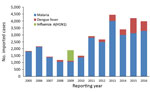 Thumbnail of Annual number of imported malaria, dengue fever, and influenza A(H1N1) cases in mainland China, 2005–2016.