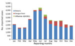 Thumbnail of Monthly distribution of imported malaria, dengue fever, and influenza A(H1N1) cases in mainland China, 2005–2016.