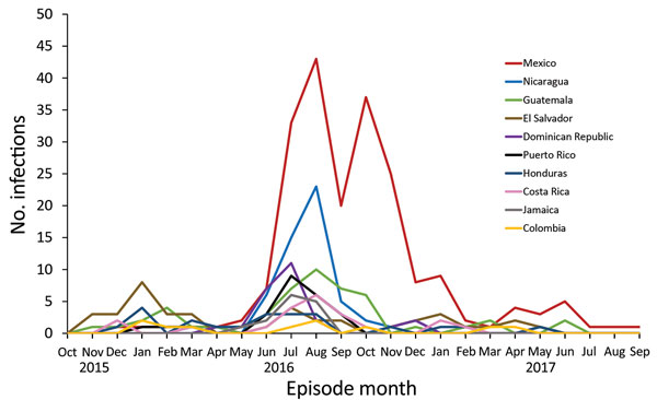 Number of human Zika virus infections in residents, by month and year of onset and country of travel (top 10 countries shown), California, USA, October 1, 2015–September 1, 2017. Month was determined by date of symptom onset for symptomatic persons or specimen collection date for asymptomatic persons.