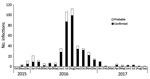 Thumbnail of Confirmed and probable symptomatic Zika virus infections, by symptom onset month and year, California, USA, October 2015–September 2017.