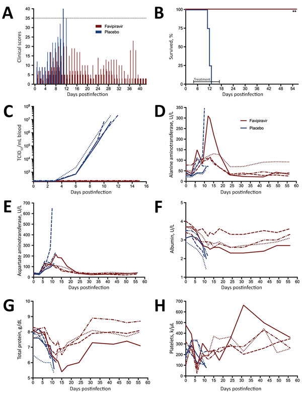 Effect of daily favipiravir treatments on morbidity and mortality rates, viral loads, and selected blood chemistry and hematology values during the course of the efficacy study in cynomolgus macaques challenged with 104 TCID50 of Lassa virus. Groups of 4 animals each were given 300 mg/kg/d of favipiravir or placebo for 14 consecutive days, beginning on day 4 postinfection. A) Daily clinical scores (dotted line indicates euthanasia score of 35). B) Survival curve (*p&lt;0.01 compared with placebo