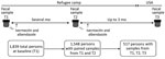 Thumbnail of Study design showing collection of fecal samples from and treatment of US-bound Myanmar refugees for hookworm infection, Thailand, 2012–2015. Myanmar refugees (n = 2,004) from 3 camps in Thailand (Mae La [camp 1], Mae Ra Ma Luang [camp 2], Mae La Oon [camp 3]) along the Myanmar–Thailand border were recruited to donate fecal samples and receive treatment (ivermectin and albendazole) for parasitic infections. T1 was the time of the resettlement medical exam, T2 occurred before camp de