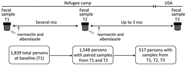 Study design showing collection of fecal samples from and treatment of US-bound Myanmar refugees for hookworm infection, Thailand, 2012–2015. Myanmar refugees (n = 2,004) from 3 camps in Thailand (Mae La [camp 1], Mae Ra Ma Luang [camp 2], Mae La Oon [camp 3]) along the Myanmar–Thailand border were recruited to donate fecal samples and receive treatment (ivermectin and albendazole) for parasitic infections. T1 was the time of the resettlement medical exam, T2 occurred before camp departure, and 
