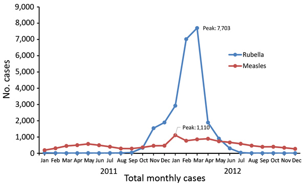 Reported cases of measles and rubella during concurrent outbreaks, Romania, 2011–2012. Values reflect revision of official case counts after analysis was completed.