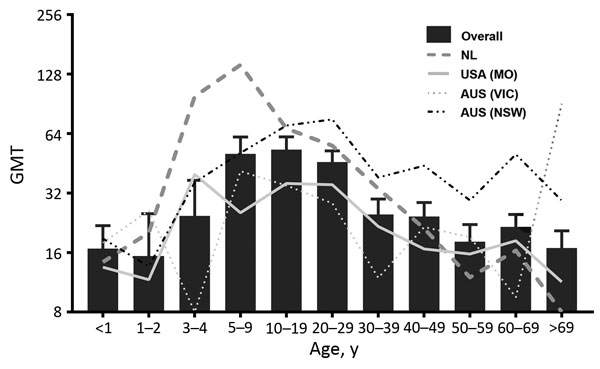 Age-associated GMTs of parechovirus A3 neutralizing antibodies, Australia, the Netherlands, and United States. Bars indicate overall GMTs (timepoints and locations merged); error bars indicate SDs. Lines represent GMTs in each location (timepoints merged). AUS, Australia; GMT, geometric mean titer; NL, Netherlands; VIC, Victoria; NSW, New South Wales.