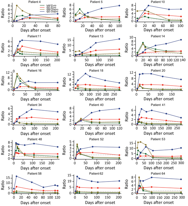 Individual time-course analyses of Zika virus IgM and IgG signal-to-cutoff ratios obtained by using Euroimmun and Dia.Pro kits for 18 patients for whom 5 or more sequential samples were available.