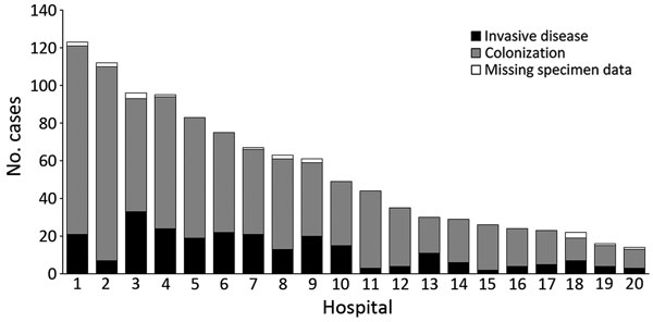Distribution of cases of Candida auris by type of infection, South Africa, 2012–2016. Data are from the top 20 private hospitals that reported cases. n = 1,087.