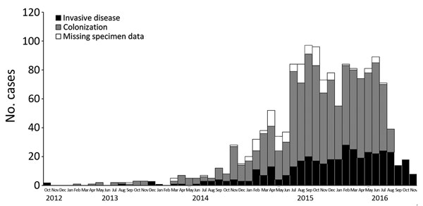 Distribution of cases of Candida auris by type of infection and date of specimen collection, South Africa, 2012–2016. n = 1,306.