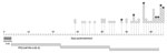 Thumbnail of Timeline distribution of Plasmodium falciparum pfpm2 copy number status during post–DHA/PPQ treatment follow-up for artemisinin combination therapy efficacy trials conducted by the West African Network for Antimalarial Drugs, Mali, Burkina Faso, and Guinea, October 2011–February 2016. Dark gray bar highlights the period (3 d) of treatment; lighter, longer gray bars represent PPQ average half-life (≈20 d). Circles represent recurrent infections; white circles indicate 1 pfpm2 copy, a