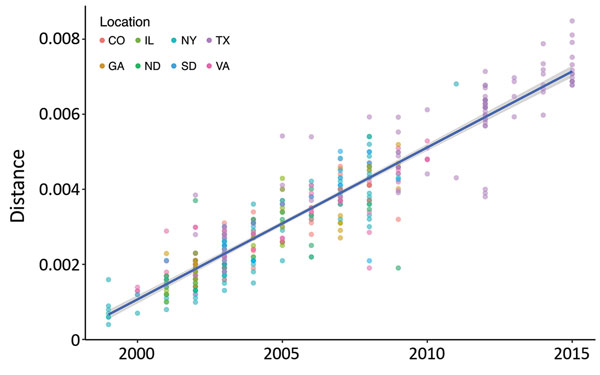 Analysis of correlation between virus isolation date and genetic diversity in study of terrestrial bird migration and West Nile virus circulation, United States. Root-to-tip distances of all sequences were determined for each isolate by using the maximum-likelihood tree shown in Figure 1 (https://wwwnc.cdc.gov/EID/article/24/12/18-0382-F1.htm) and plotted against the year. Dots are colored by location of isolation. The correlation between the root-to-tip distance and year of isolation was determ