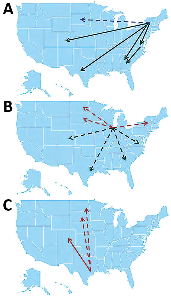Summary of source/sink analysis in study of terrestrial bird migration and West Nile virus circulation, United States. Minimum number of migration events detected from A) the Eastern flyway, B) Illinois, and C) the Central flyway. Only events that occurred at least twice are depicted. Red arrows, northward migration; black arrows, southward migration; green arrow, lateral migration; dotted arrows, migration that could not be confirmed by incident-controlled downsampling because of an insufficien