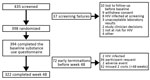 Thumbnail of Flow chart for selection of patients from randomized controlled trial for study of substance use and adherence to HIV preexposure prophylaxis among men who have sex with men and transgender women, February 2104–February, 2016, California, USA.
