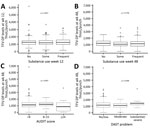 Thumbnail of Substance use and adherence to HIV preexposure prophylaxis among transgender women and men who have sex with men, California, USA. A, B) Boxplots showing dried blood spot TFV-DP levels at weeks 12 (A) and 48 (B) for persons with no, some, and frequent ongoing substance use. C, D) Boxplots showing dried blood spot TFV-DP levels at week 48 in persons with and without alcohol (C) and substance use (D) problems, according to assessments with AUDIT (C) and DAST (D) (cross-sectional analy