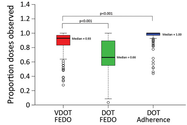 FEDO among patients monitored ingesting medication for tuberculosis by VDOT compared with FEDO and adherence for patients monitored using in-person DOT in a study assessing VDOT for monitoring tuberculosis treatment, 5 California health districts, 2015–2016. FEDO assessed by number of complete doses observed through VDOT divided by the number of doses expected. Adherence assessed by number of doses observed through DOT divided by the number of prescribed doses. Because missed or self-administere