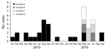 Thumbnail of Epidemic curve for cases of Candida auris candidemia in Colombia, by hospital, January 2015–September 2016.