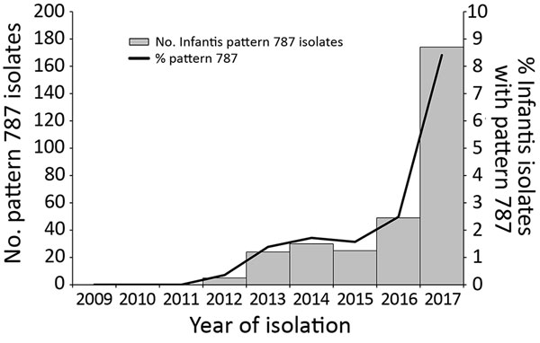 Total of 312 Salmonella enterica serotype Infantis isolates from humans with pattern JFXX01.0787 as a percentage of all Salmonella Infantis isolates by year, United States, 2012–2017. Source: PulseNet (https://www.cdc.gov/pulsenet/index.html). 