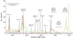 Thumbnail of Reports of patients with acute fever and rash, prolonged fever, and infections with dengue, Zika, or chikungunya viruses confirmed by reverse transcription PCR in Fiji, 2013–2017. Number of dengue, Zika, or chikungunya virus infections were confirmed by reverse transcription PCR. Asterisks (*) indicate imported chikungunya virus infections. CHIKV, chikungunya virus; DENV-1, dengue virus serotype 1; DENV-2, dengue virus serotype 2; DENV-3, dengue virus serotype 3; DENV-4, dengue viru