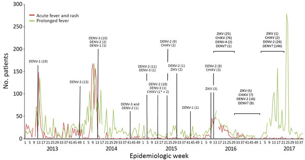 Reports of patients with acute fever and rash, prolonged fever, and infections with dengue, Zika, or chikungunya viruses confirmed by reverse transcription PCR in Fiji, 2013–2017. Number of dengue, Zika, or chikungunya virus infections were confirmed by reverse transcription PCR. Asterisks (*) indicate imported chikungunya virus infections. CHIKV, chikungunya virus; DENV-1, dengue virus serotype 1; DENV-2, dengue virus serotype 2; DENV-3, dengue virus serotype 3; DENV-4, dengue virus serotype 4;
