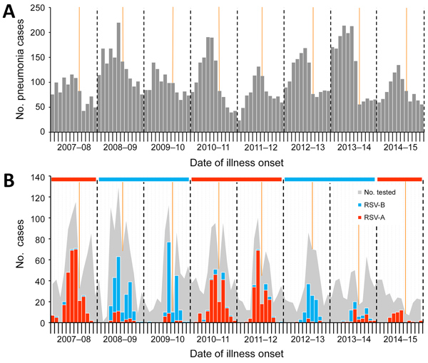 Cases of pneumonia and RSV infection in hospitalized children 28 days–13 years of age, by month, Beijing, China, July 1, 2007–June 30, 2015. A) Cases of pneumonia (defined as International Classification of Diseases, 9th Revision, codes 480–488), including children not enrolled in the study (n = 9,950). B) RSV-positive cases (n = 1,270), by subgroup. The shaded area represents the total number of children enrolled in study (n = 4,225). The horizontal ribbon on top of the chart denotes the domina