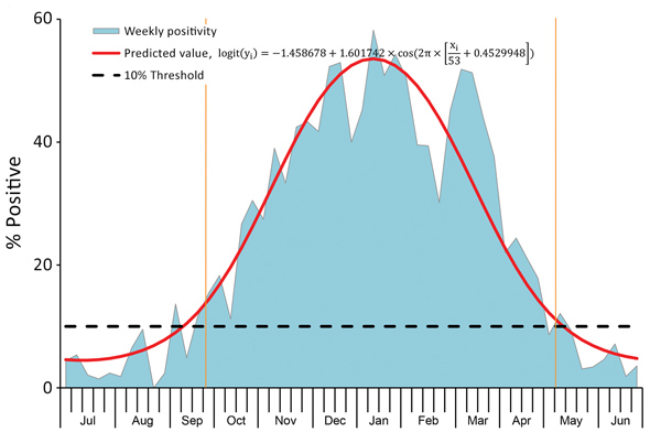 Average percentage of PCR tests positive for respiratory syncytial virus (RSV) per week among hospitalized children 28 days–13 years of age with pneumonia, Beijing, China, July 1, 2007–June 30, 2015. Graph begins at calendar week 27. A seasonal curve is superimposed onto the graph. RSV season was defined as consecutive weeks during which the percentage of RSV-specific PCRs testing positive per week exceeded a 10% threshold. Season onset and offset are indicated by the 2 orange vertical lines.