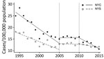 Thumbnail of Confirmed Salmonella infection cases per 100,000 population in NYC and the rest of the state, 1994–2015. Dashed lines indicate implementation of point scores in 2005 and letter grades in 2010. NYC, New York City; NYS, rest of state.