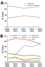 Thumbnail of Trends in extrapulmonary TB and pulmonary TB, China, 2008–2017. A) Relative rates of extrapulmonary TB and pulmonary TB. B) Relative rates of different extrapulmonary TB forms. *p&lt;0.01 compared with pulmonary TB group. Cases reported in 2-year periods. TB, tuberculosis.