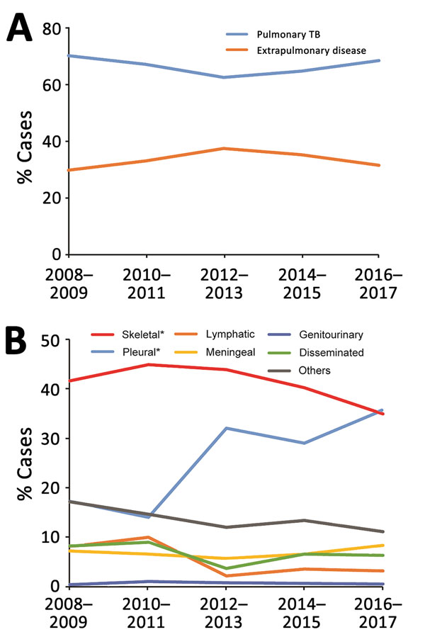 Trends in extrapulmonary TB and pulmonary TB, China, 2008–2017. A) Relative rates of extrapulmonary TB and pulmonary TB. B) Relative rates of different extrapulmonary TB forms. *p&lt;0.01 compared with pulmonary TB group. Cases reported in 2-year periods. TB, tuberculosis.